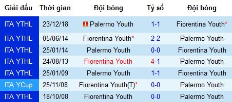 Nhận định U19 Fiorentina vs U19 Palermo, 20h ngày 13/5